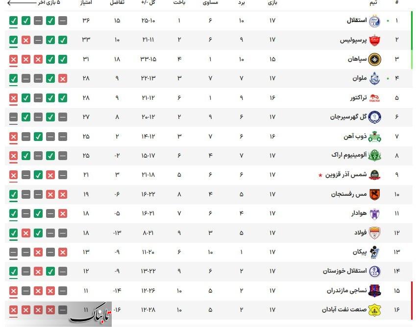 جدول لیگ برتر | زنگ خطر برای استقلال به صدا در آمد! + عکس 2