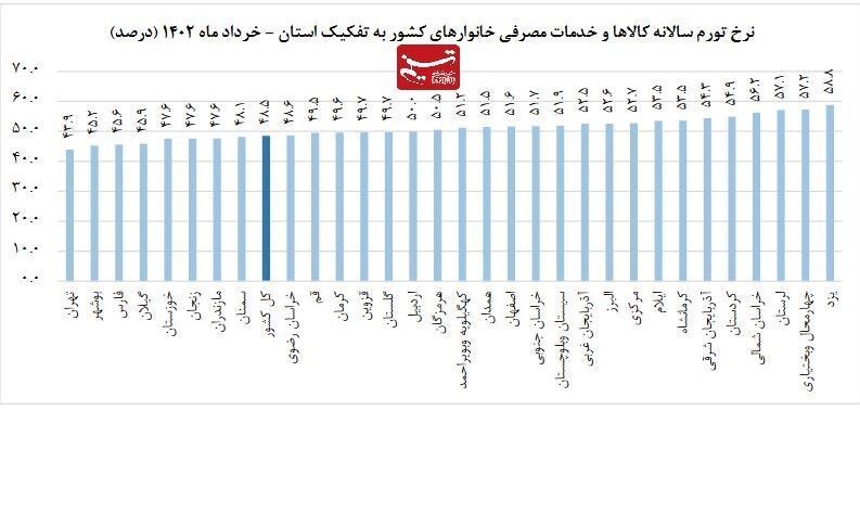 تورم در 23 استان بیداد می کند / یزد گران‌ترین استان 2