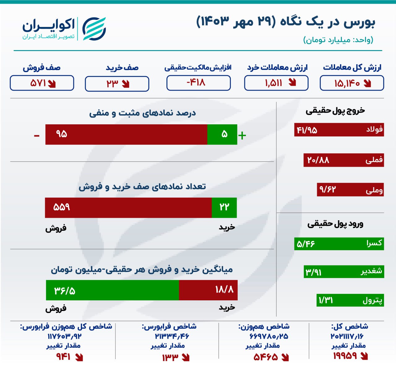  ارزش معاملات خرد به کمترین مقدار در 9 روز اخیر رسید