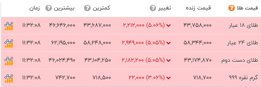 قیمت طلا