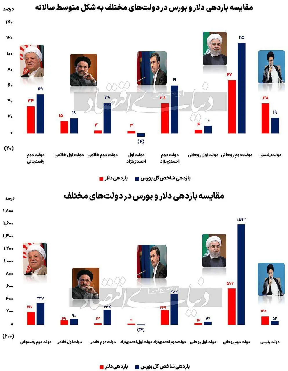 دلار و بورس در این دولتها رکورد زد! 2