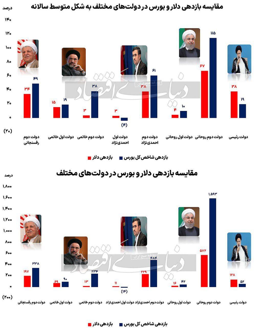 دلار و بورس در این دولت‌ها رکورد زد! 2