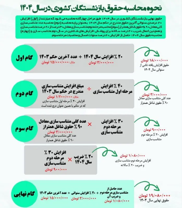 ​صندوق بازنشستگی کشوری نحوه محاسبه حقوق بازنشستگان در سال جدید را اعلام شد.