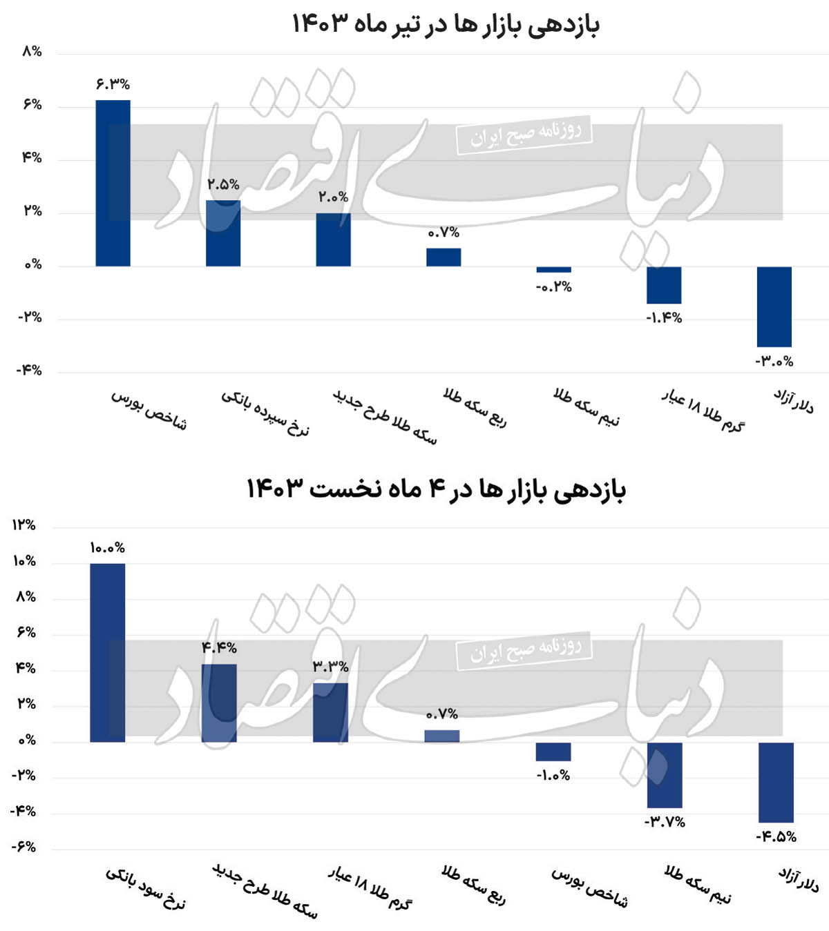 سوددهی سپرده های بانکی