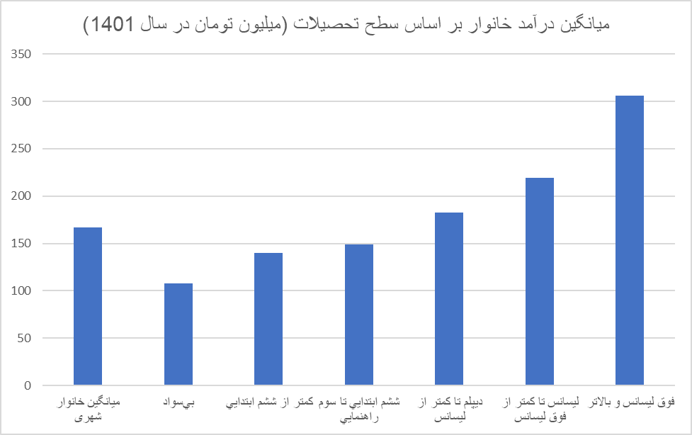 دانشگاه رفتن در ایران صرفه اقتصادی دارد؟ 2