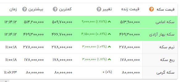 قیمت سکه