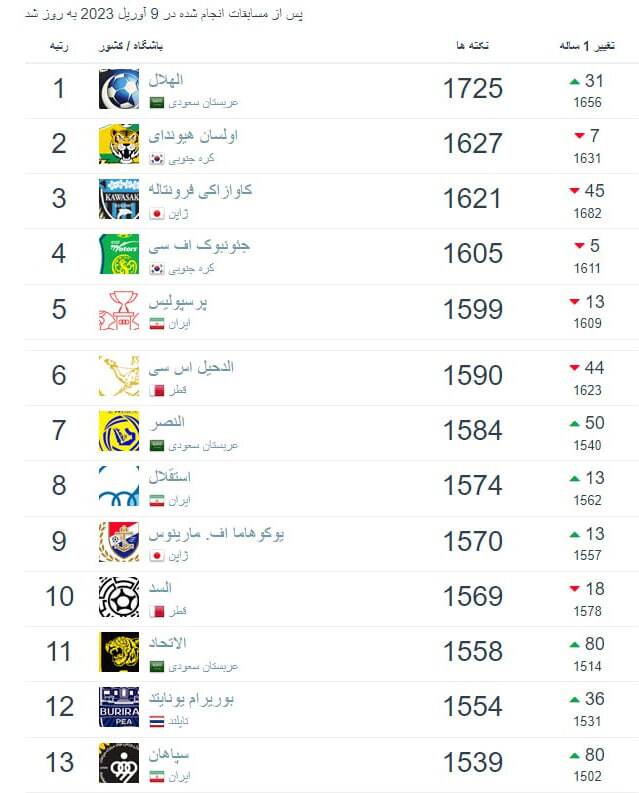 کریستیانو رونالدو؛ تهدیدی بزرگ برای پرسپولیس! 2