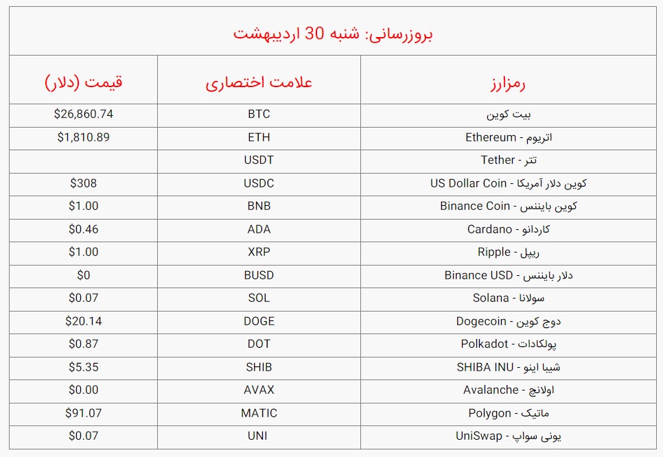 قیمت بیت کوین و ارز‌های دیجیتال امروز شنبه 30 اردیبهشت 2