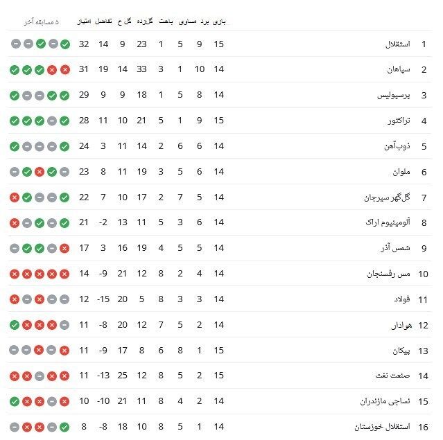 جدول لیگ برتر بعد از برد استقلال / استقلال قهرمان نیم فصل می‌شود؟ 2