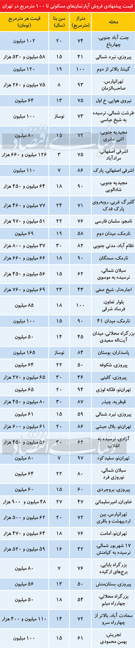 آپارتمان در تهران چند؟/ مشتری در بازار نیست 2