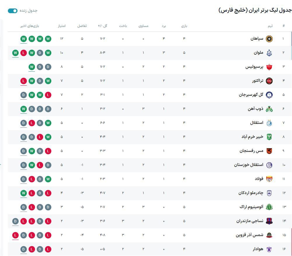 جدول لیگ برتر هفته پنجم