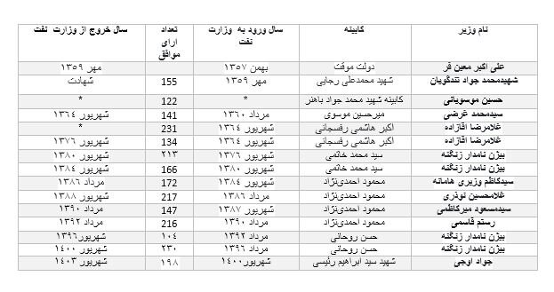 وزرای پیشین وزارت نفت