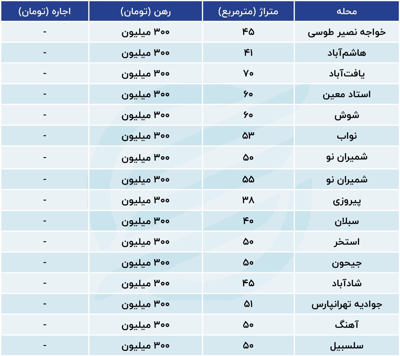 قیمت رهن خانه