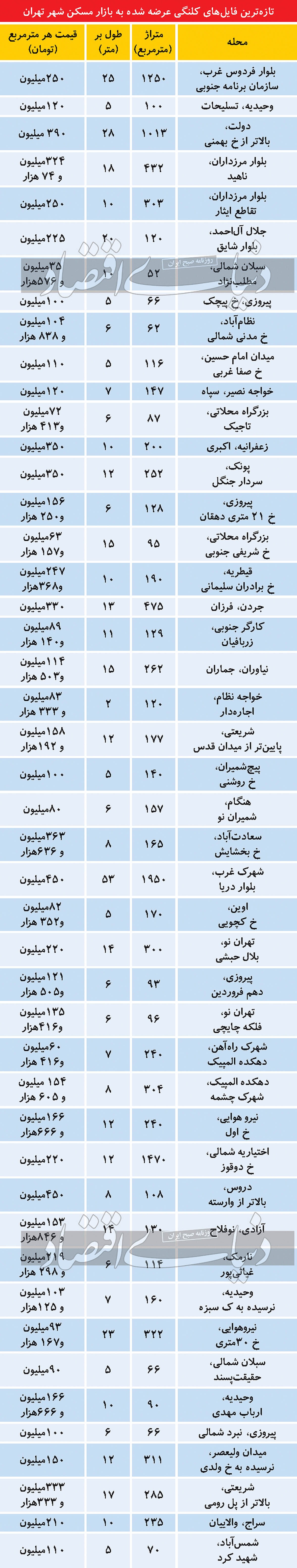 قیمت خانه کلنگی