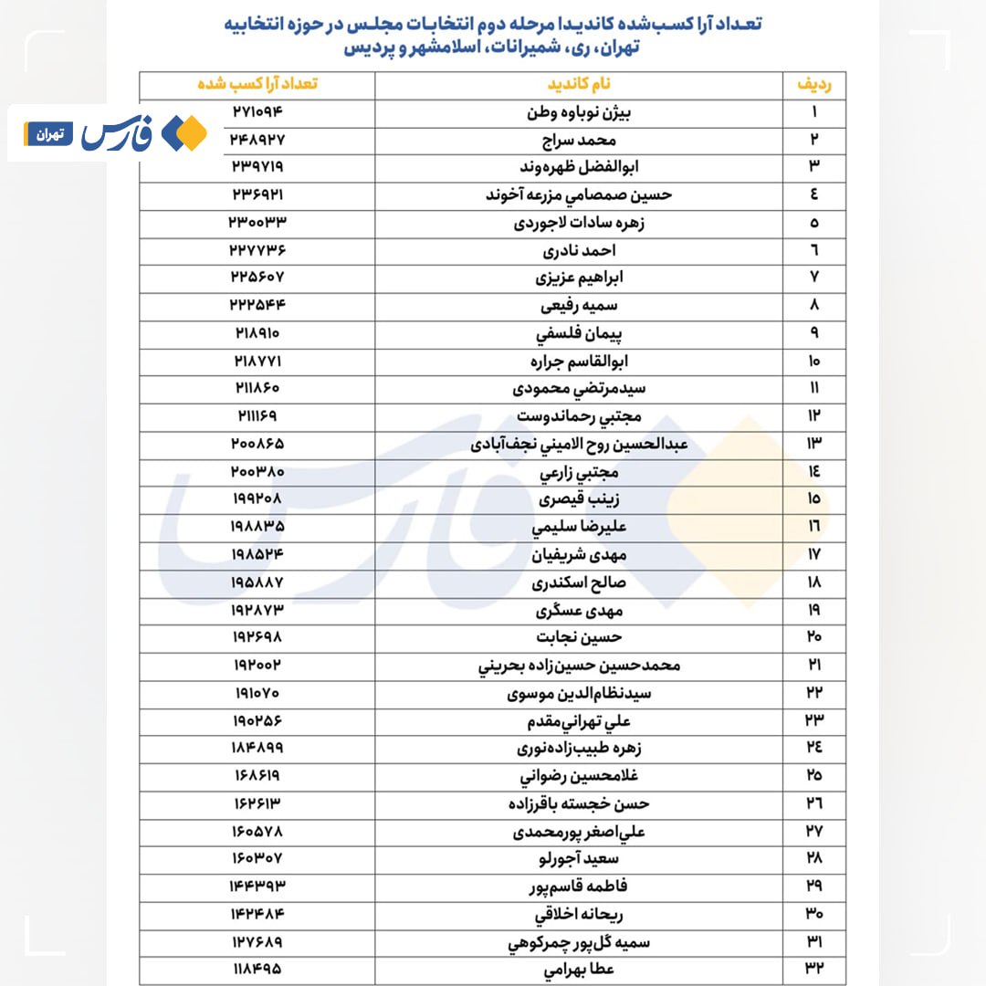تعداد آرای نامزدهای مرحله دوم انتخابات مجلس در تهران اعلام شد / بیشترین رای 27 هزارتا! + جدول 2