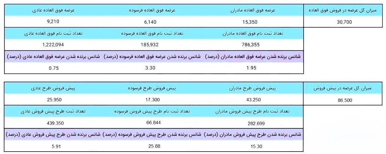 زمان تحویل خودروهای فروش فوق العاده و پیش فروش قرعه کشی ایران خودرو اعلام شد 2