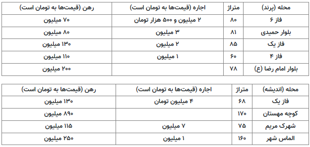 مستاجران ناچار به ترک پایتخت شدند | جدول قیمت‌ها 4