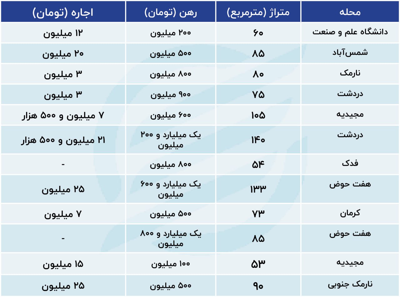 افزایش اجاره مسکن در این محله رکورد زد! 2