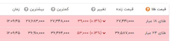 بازار طلا و سکه سرخ شد | کاهش چشمگیر قیمت سکه در بازار + جدول 3