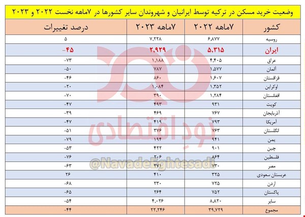 مشتری ایرانی خانه‌های ترکیه کم شد + آمار جدید 2