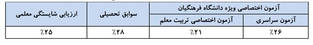 معیارهای گزینش نهایی داوطلبان در دانشگاه فرهنگیان اعلام شد 4