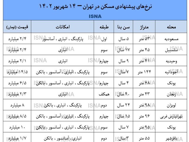 خواب عمیق بازار مسکن / فایل هست ولی مشتری نیست! 2