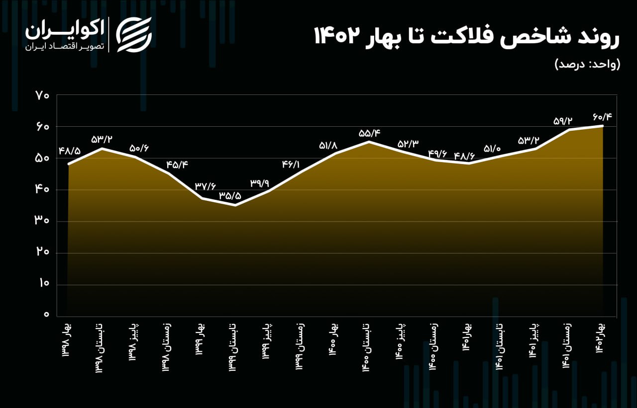 شاخص فلاکت بهار امسال به اوج رسید! 2