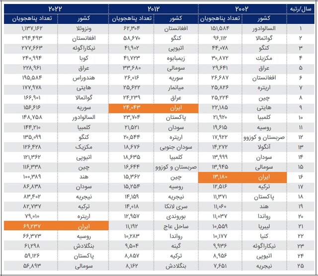 رتبه ایران در پناهجوفرست