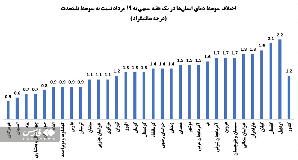 جزئیات آماری از دمای هوا در گرم‌ترین هفته تابستان 2