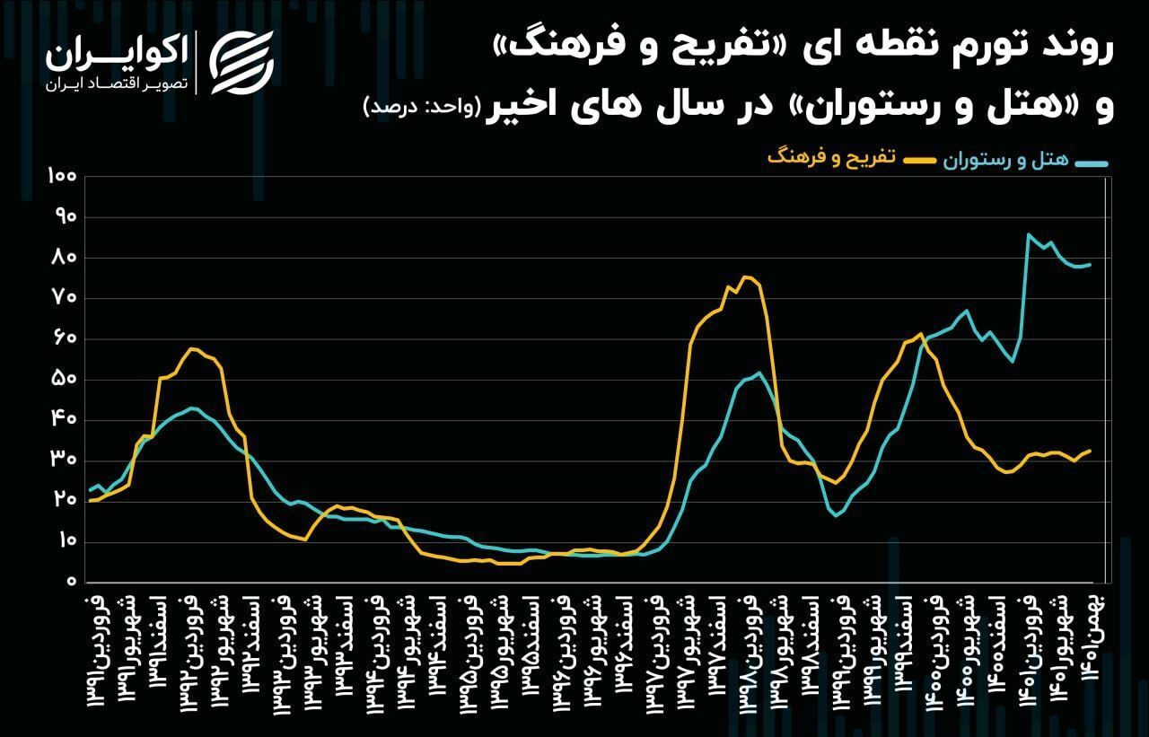 هتل و رستوران 600 درصد گران تر شد! / سفر رفتن هم آرزو شد 3