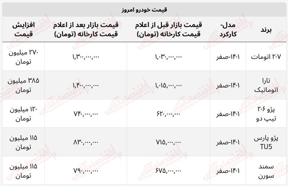 بازار خودرو ترکید | جهش تا 385میلیون تومانی قیمت‌ها! 2