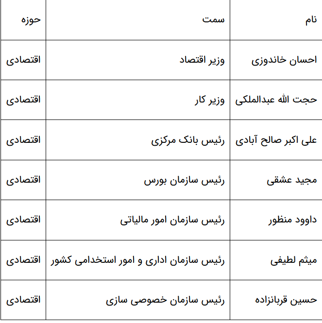 تیم اقتصادی دولت ویران شد | شکست رسمی پروژه جراحی با سقوط فاطمی امین 2