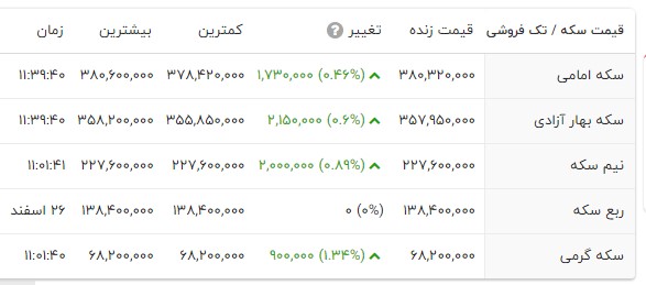 التهاب در بازار طلا و سکه در آستانه عید /+ جدول 2