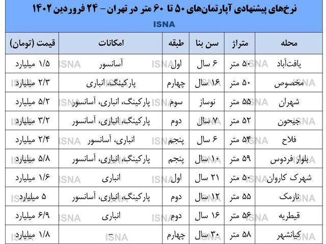 قیمت خانه در ارزان‌ترین و گران‌ترین مناطق تهران + عکس 2