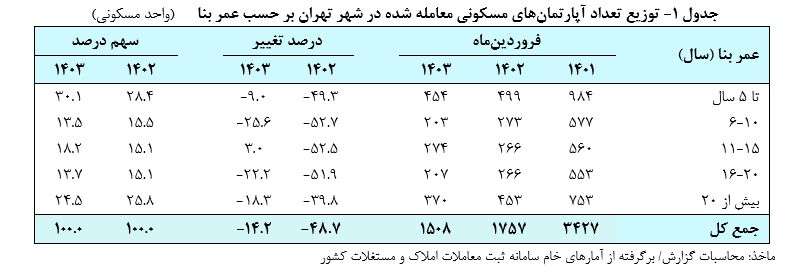 قیمت مسکن