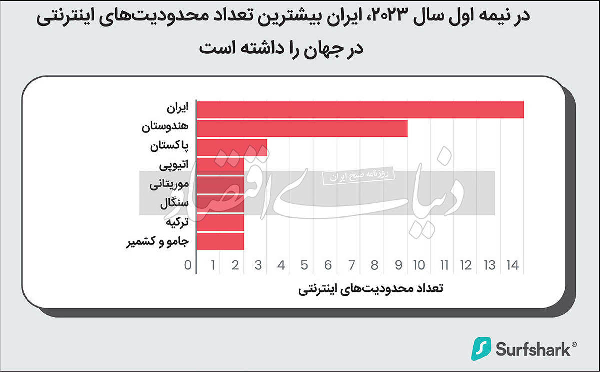 ایران رکورددار محدودیت اینترنت در جهان! 2