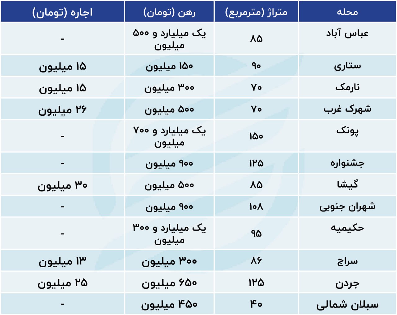 وضعیت بازار اجاره مسکن در نیمه تابستان