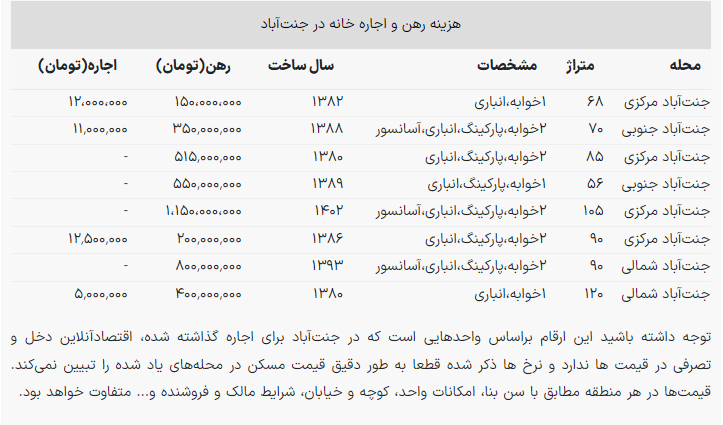 رهن و اجاره خانه در این محله آرام تهران + جدول 2