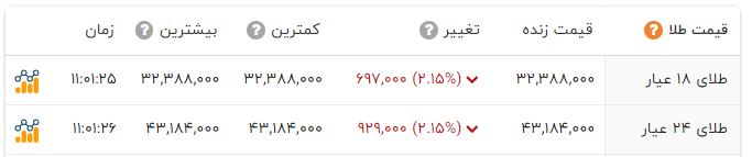 قیمت طلا