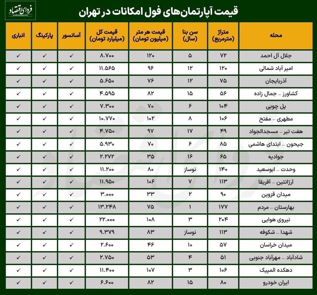 قیمت آپارتمان فول امکانات در تهران + جدول 3