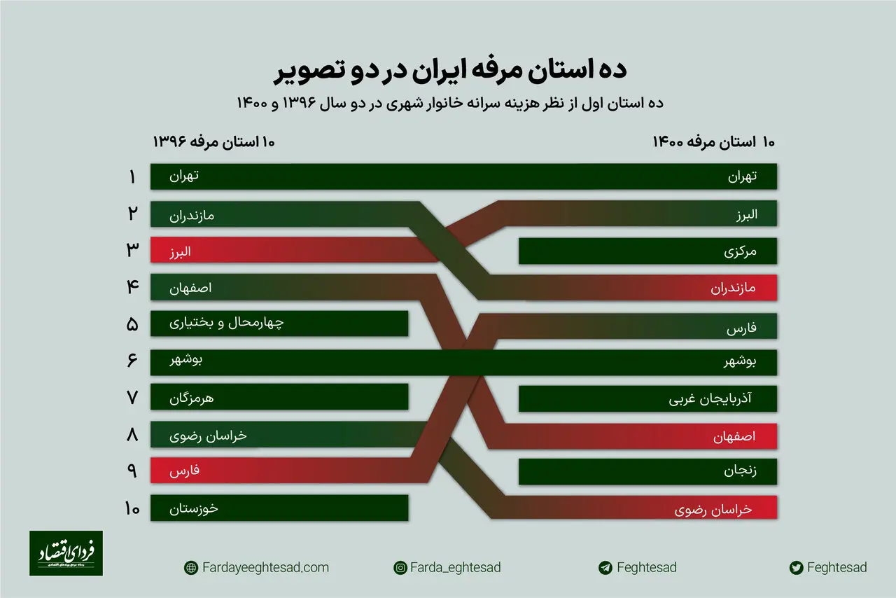اینفوگرافیک | مرفه ترین استانهای کشور کدامند؟ 2