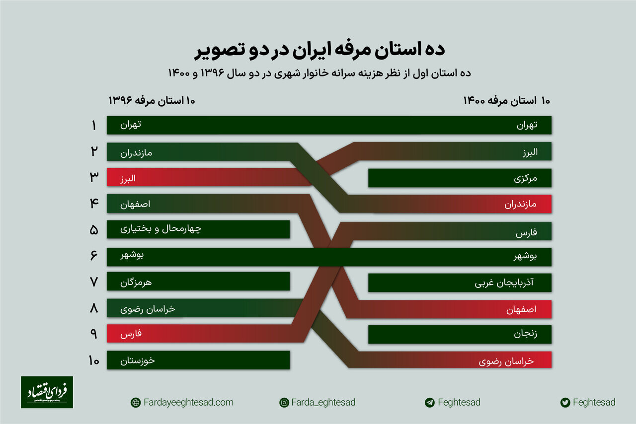 اینفوگرافیک | مرفه ترین استان‌های کشور کدامند؟ 2