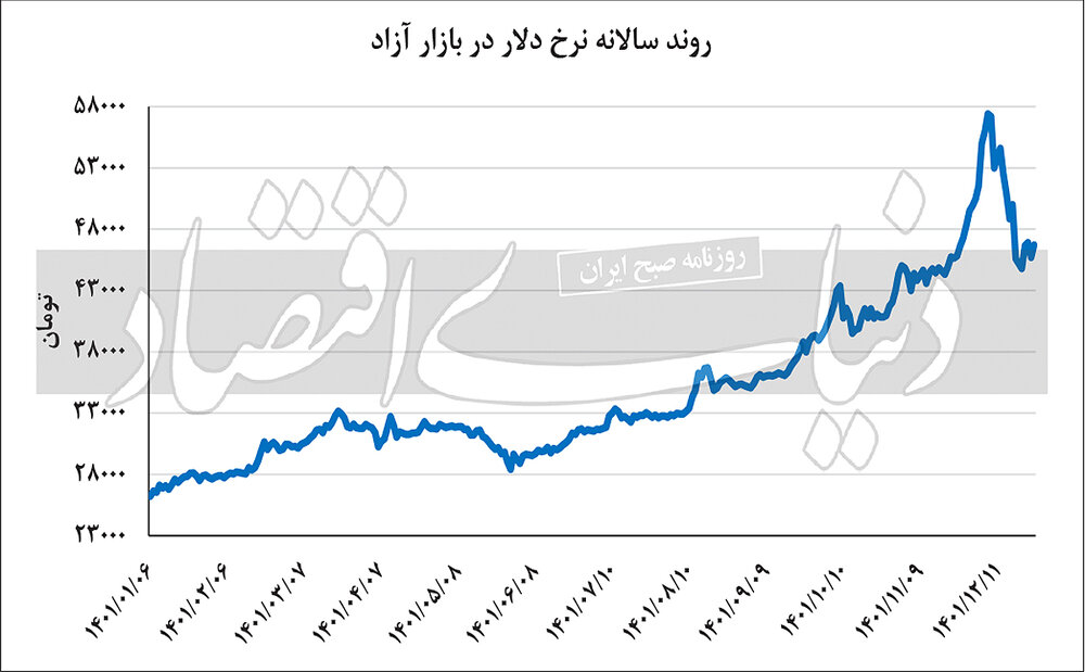 تغییرات قیمت دلار از فروردین تا اسفند 1401+ نمودار 2