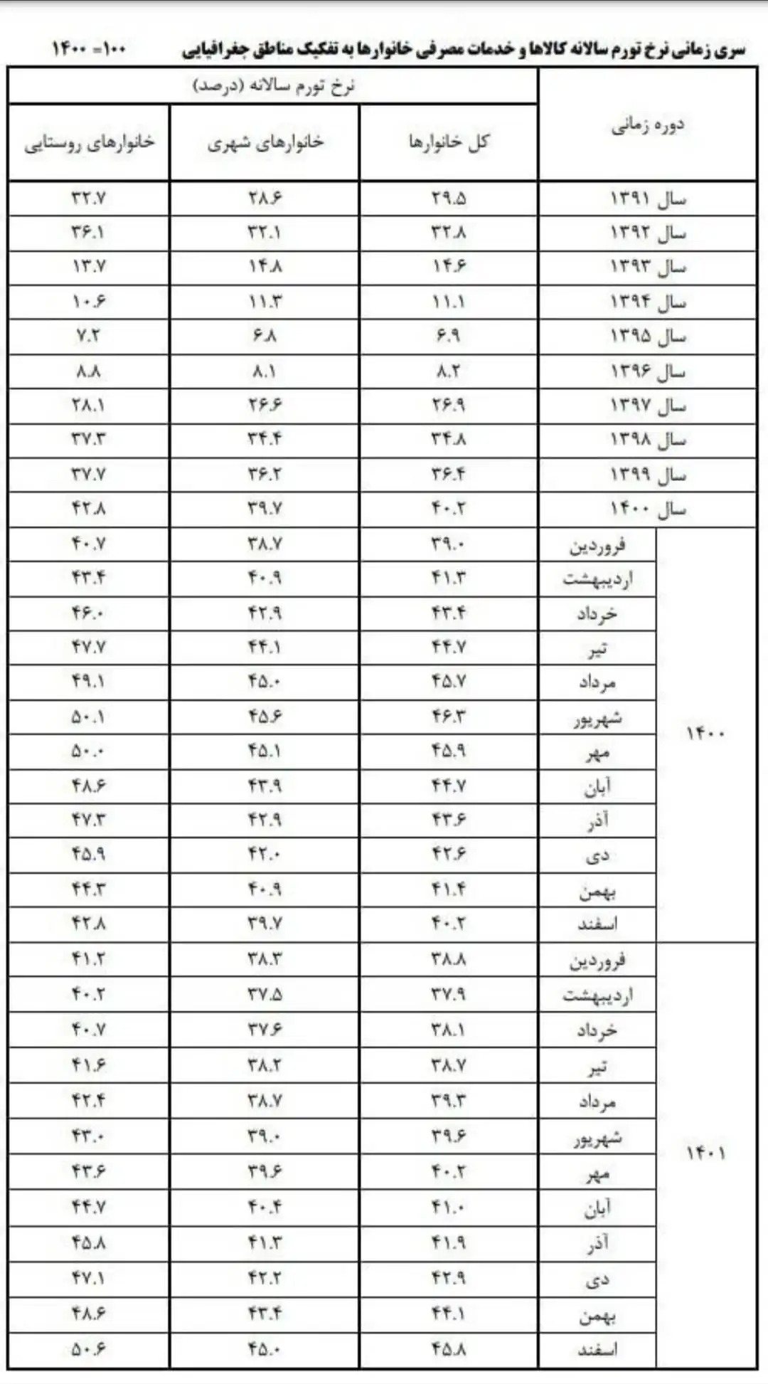 نرخ تورم اعلام شد 2