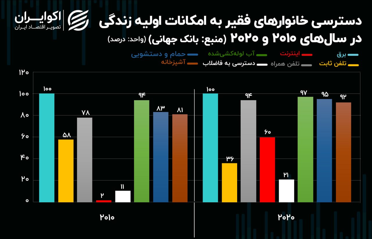 چند درصد از فقرای ایرانی به اینترنت دسترسی دارند؟ 2