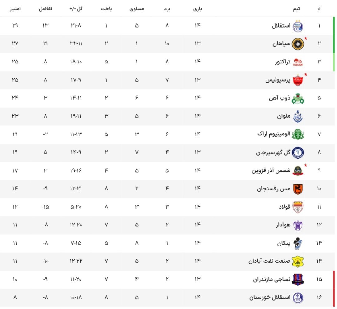 جدول رده‌بندی لیگ برتر در هفته چهاردهم + نتایج 2