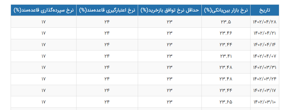 نرخ سود بین بانکی