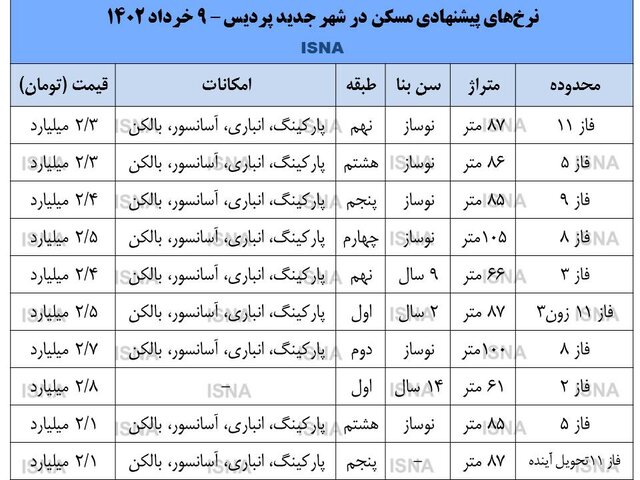 ریزش 500 تا 800 میلیون تومانی قیمت آپارتمان در پردیس! 2