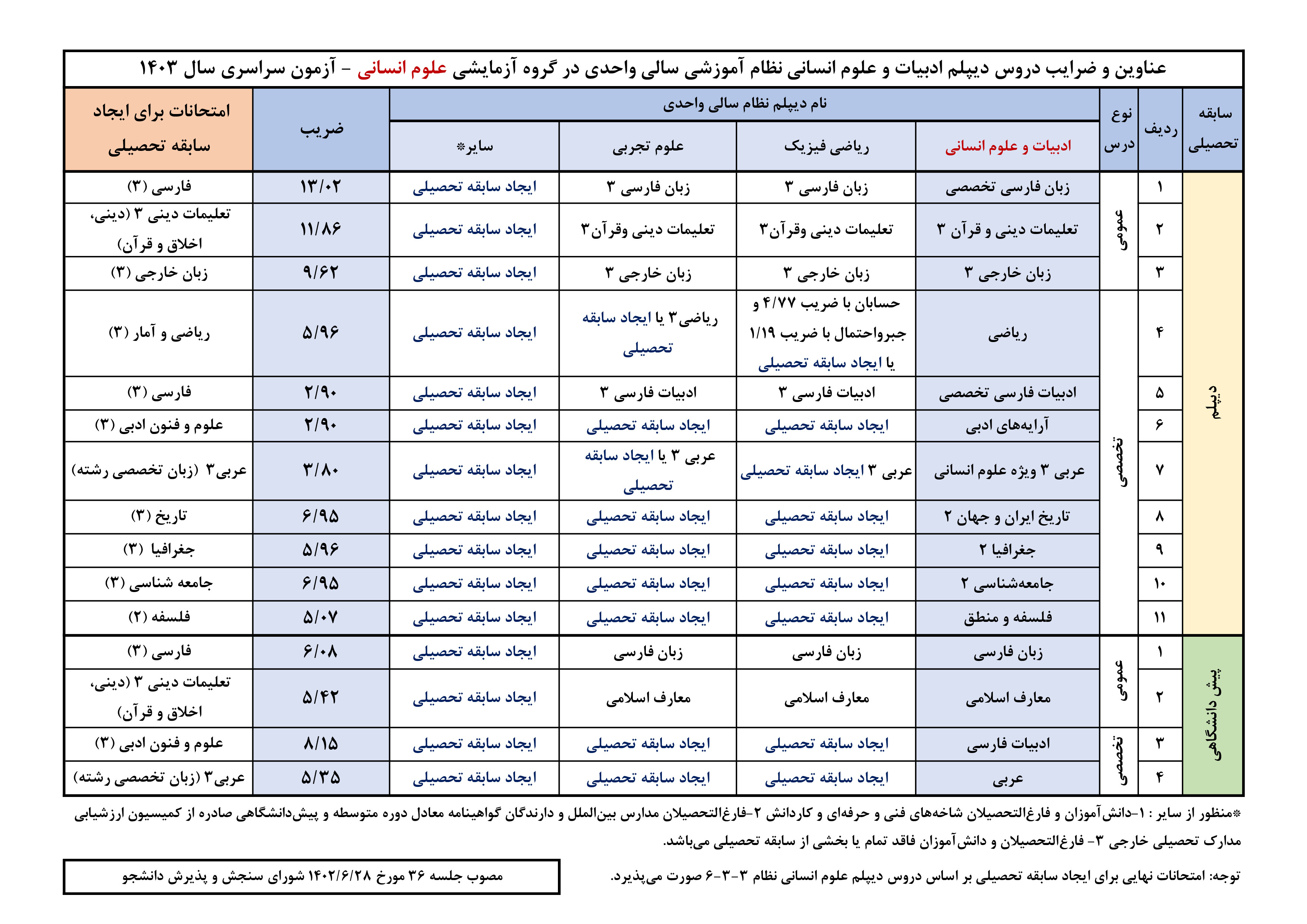 اطلاعیه سازمان سنجش درباره شرایط کنکور 1403 + اعلام ضرایب دروس 10