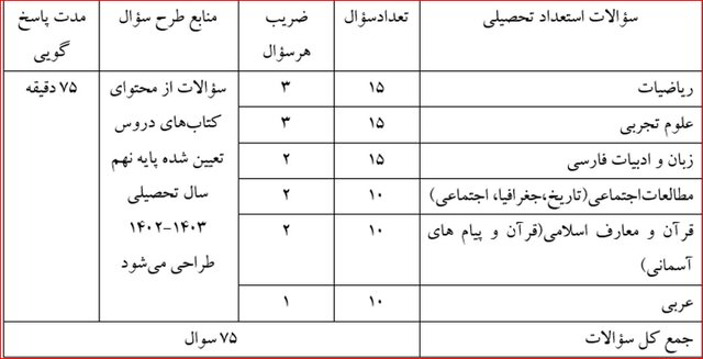 زمان ثبت‌نام و برگزاری آزمون ورودی مدارس سمپاد و نمونه دولتی + جدول منابع آزمون 2